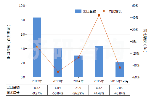 2012-2016年8月中國甲苯(HS29023000)出口總額及增速統(tǒng)計